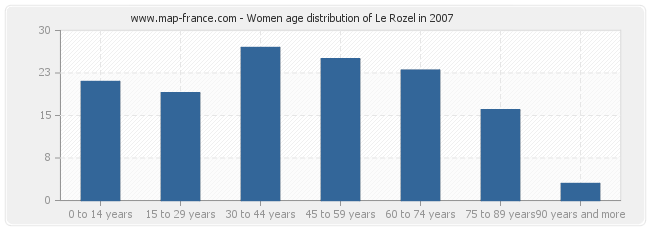 Women age distribution of Le Rozel in 2007